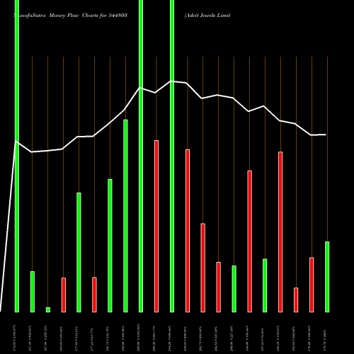 Money Flow charts share 544803 Advit Jewels Limited BSE Stock exchange 