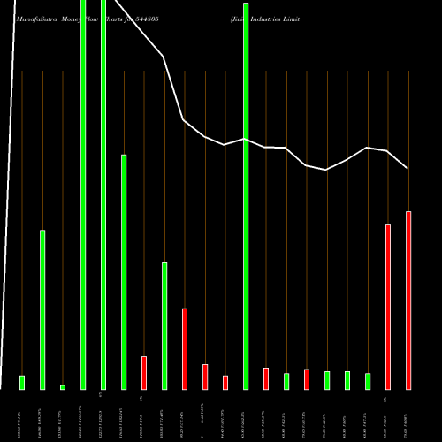 Money Flow charts share 544805 Jivial Industries Limited BSE Stock exchange 