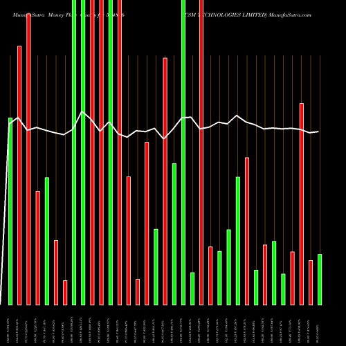 Money Flow charts share 544806 CSM TECHNOLOGIES LIMITED BSE Stock exchange 