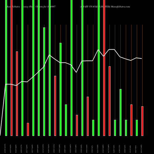 Money Flow charts share 544807 CRAZY SNACKS LIMITED BSE Stock exchange 