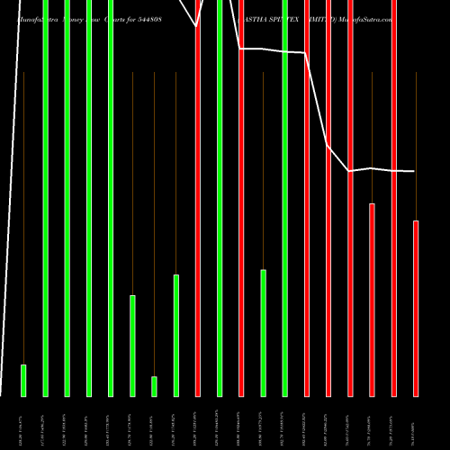 Money Flow charts share 544808 AASTHA SPINTEX LIMITED BSE Stock exchange 