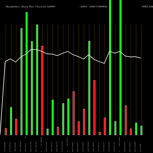 Money Flow charts share 544809 ADON AGRO COMMODITIES LIMITED BSE Stock exchange 
