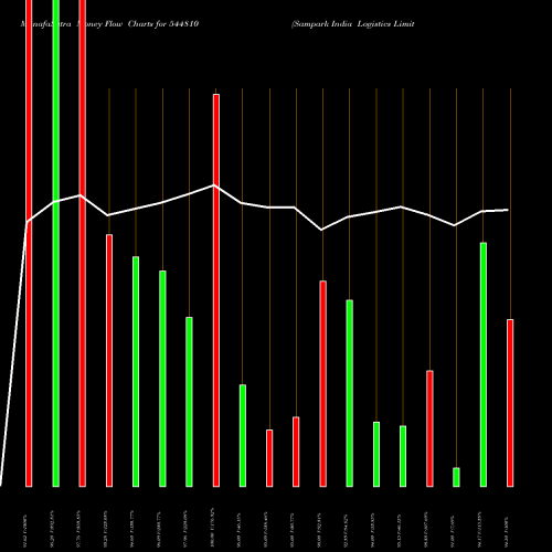 Money Flow charts share 544810 Sampark India Logistics Limite BSE Stock exchange 