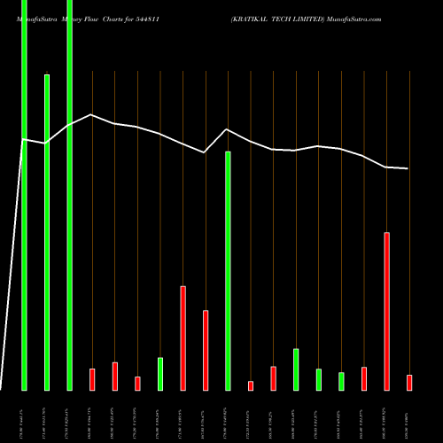 Money Flow charts share 544811 KRATIKAL TECH LIMITED BSE Stock exchange 