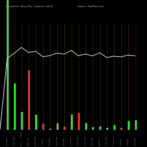 Money Flow charts share 544812 Atharva Poly-Plast Limited BSE Stock exchange 