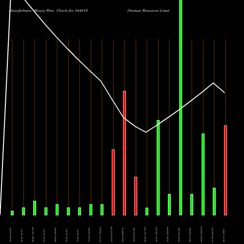 Money Flow charts share 544813 Seemax Resources Limited BSE Stock exchange 