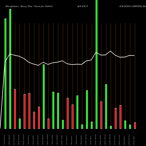 Money Flow charts share 544814 KNACK PACKAGING LIMITED BSE Stock exchange 