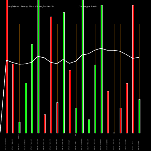 Money Flow charts share 544821 Kusumgar Limited BSE Stock exchange 