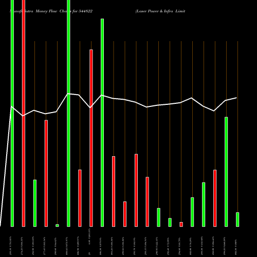 Money Flow charts share 544822 Laser Power & Infra Limited BSE Stock exchange 