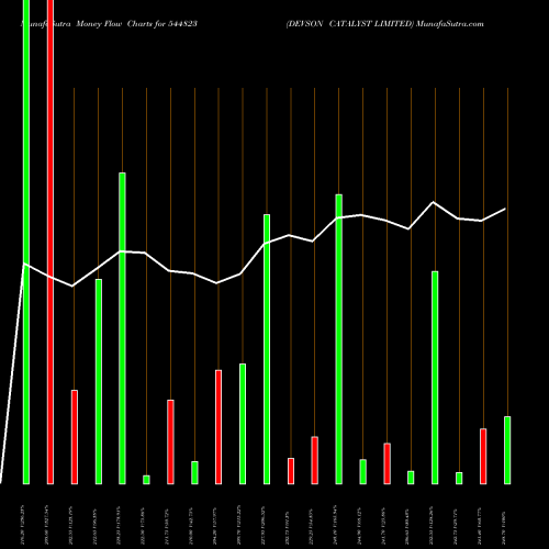 Money Flow charts share 544823 DEVSON CATALYST LIMITED BSE Stock exchange 