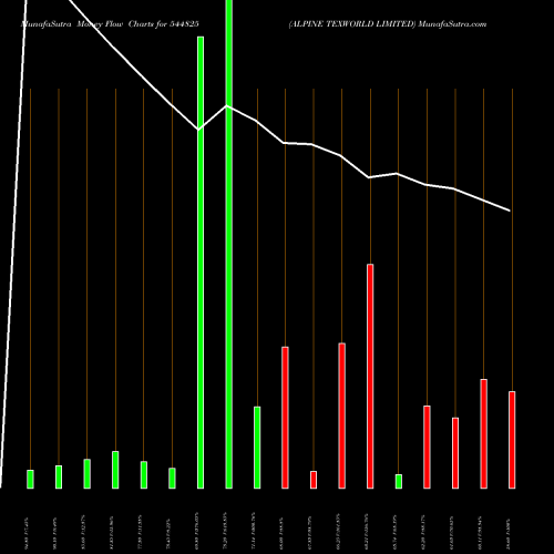 Money Flow charts share 544825 ALPINE TEXWORLD LIMITED BSE Stock exchange 