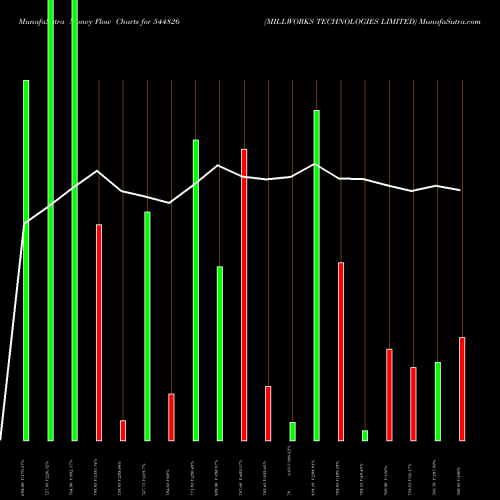 Money Flow charts share 544826 MILLWORKS TECHNOLOGIES LIMITED BSE Stock exchange 