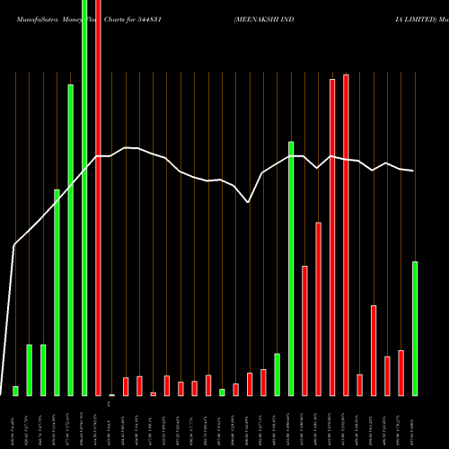 Money Flow charts share 544831 MEENAKSHI INDIA LIMITED BSE Stock exchange 