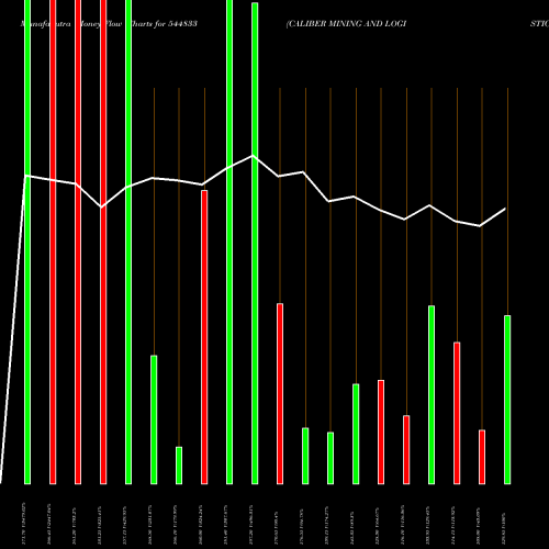 Money Flow charts share 544833 CALIBER MINING AND LOGISTICS L BSE Stock exchange 