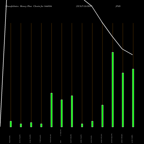 Money Flow charts share 544834 GULF LLOYDS (INDIA) LIMITED BSE Stock exchange 