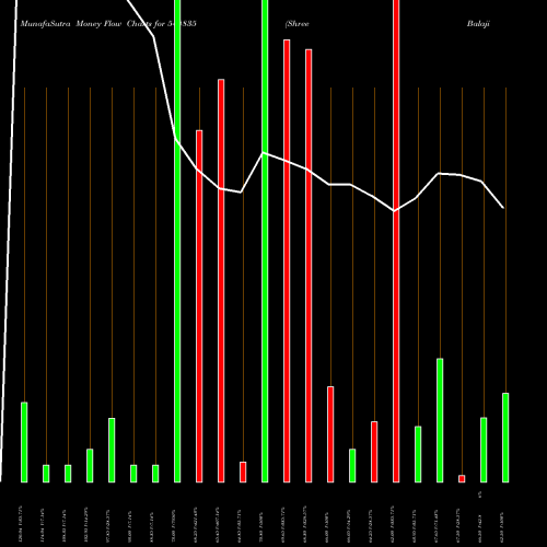 Money Flow charts share 544835 Shree Balaji (Mala) Textiles L BSE Stock exchange 