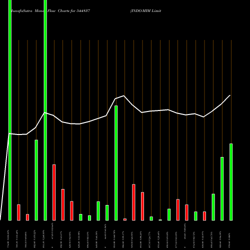 Money Flow charts share 544837 INDO-MIM Limited BSE Stock exchange 