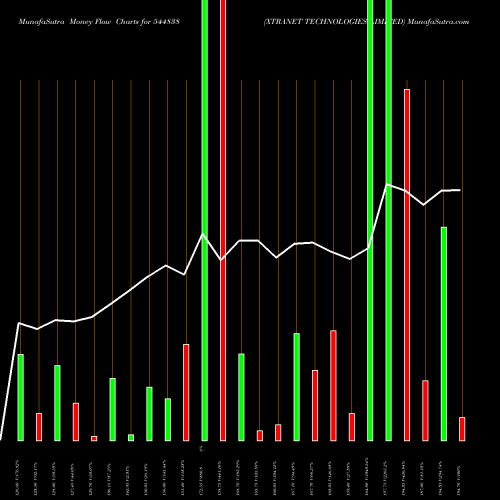 Money Flow charts share 544838 XTRANET TECHNOLOGIES LIMITED BSE Stock exchange 