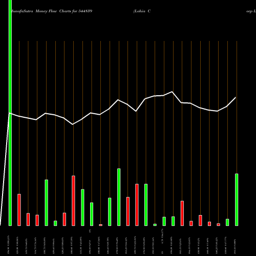 Money Flow charts share 544839 Lohia Corp Limited BSE Stock exchange 