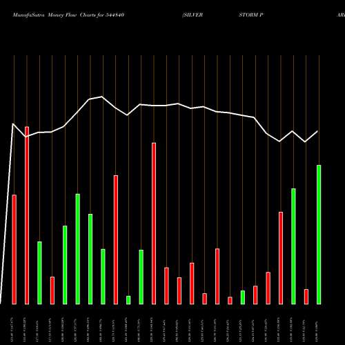 Money Flow charts share 544840 SILVERSTORM PARKS AND RESORTS BSE Stock exchange 
