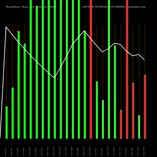Money Flow charts share 544843 ADVANCE TECHNOFORGE LIMITED BSE Stock exchange 