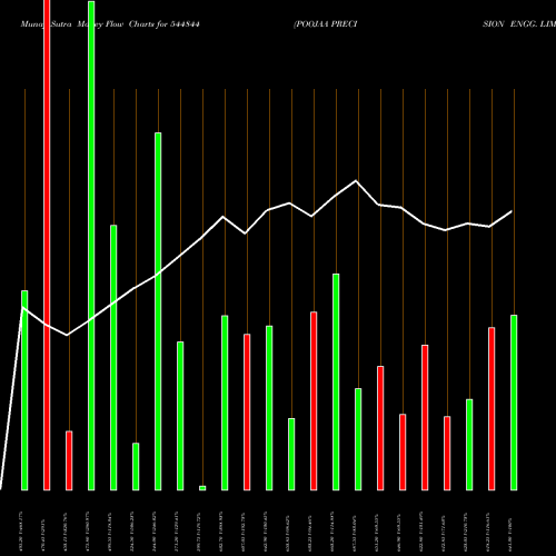 Money Flow charts share 544844 POOJAA PRECISION ENGG. LIMITED BSE Stock exchange 
