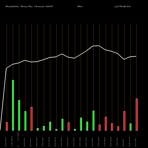 Money Flow charts share 544847 Manipal Health Enterprises Lim BSE Stock exchange 