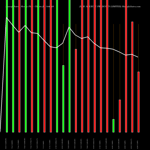 Money Flow charts share 544848 H. R. HYGIENE PRODUCTS LIMITED BSE Stock exchange 