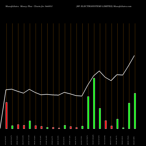 Money Flow charts share 544851 MV ELECTROSYSTEMS LIMITED BSE Stock exchange 