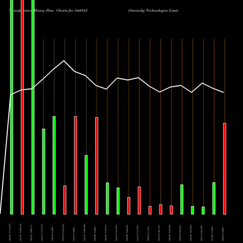 Money Flow charts share 544852 Oneindig Technologies Limited BSE Stock exchange 