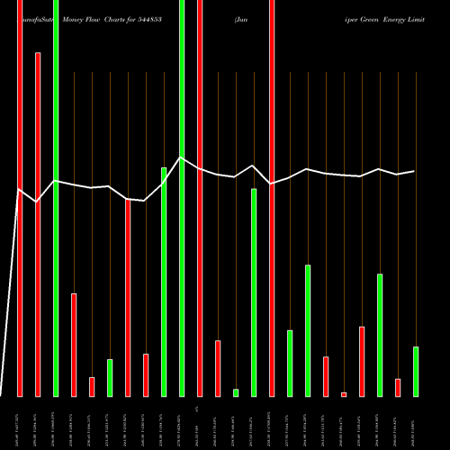 Money Flow charts share 544853 Juniper Green Energy Limited BSE Stock exchange 