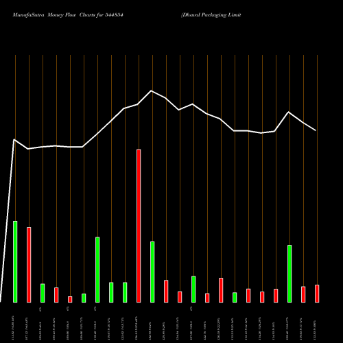 Money Flow charts share 544854 Dhaval Packaging Limited BSE Stock exchange 