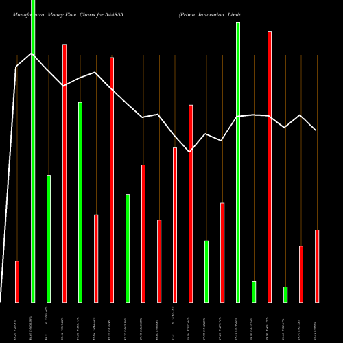 Money Flow charts share 544855 Prima Innovation Limited BSE Stock exchange 