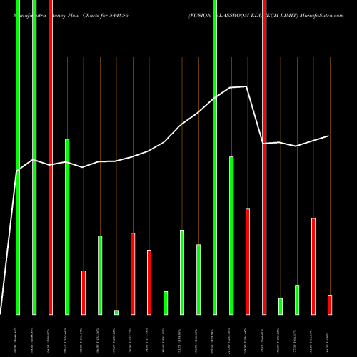 Money Flow charts share 544856 FUSION KLASSROOM EDUTECH LIMIT BSE Stock exchange 