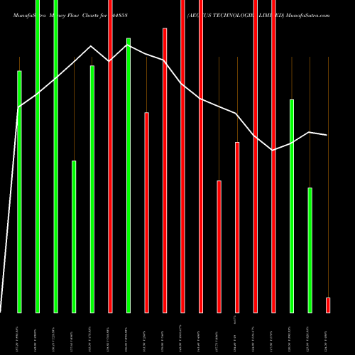 Money Flow charts share 544858 AEGEUS TECHNOLOGIES LIMITED BSE Stock exchange 