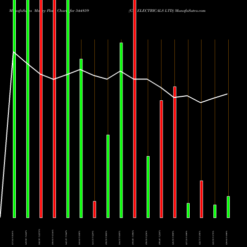 Money Flow charts share 544859 G V ELECTRICALS LTD BSE Stock exchange 