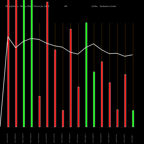 Money Flow charts share 544860 Ardee Industries Limited BSE Stock exchange 
