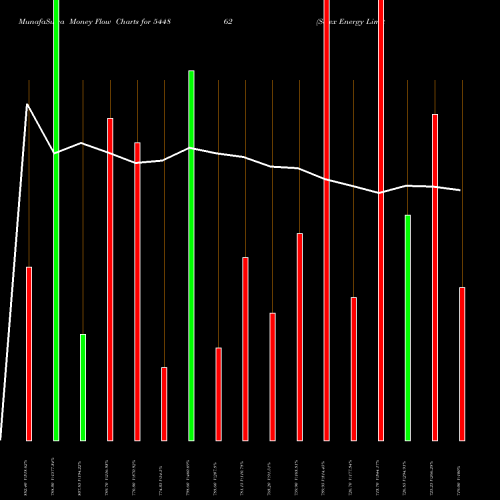 Money Flow charts share 544862 Solex Energy Limited BSE Stock exchange 