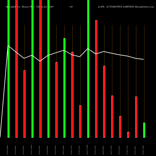 Money Flow charts share 544863 LAPL AUTOMOTIVE LIMITED BSE Stock exchange 