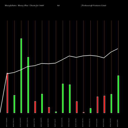 Money Flow charts share 544864 Technocraft Ventures Limited BSE Stock exchange 