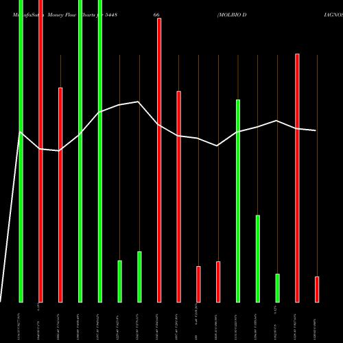 Money Flow charts share 544866 MOLBIO DIAGNOSTICS LIMITED BSE Stock exchange 