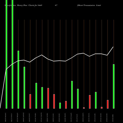 Money Flow charts share 544867 Dhoot Transmission Limited BSE Stock exchange 