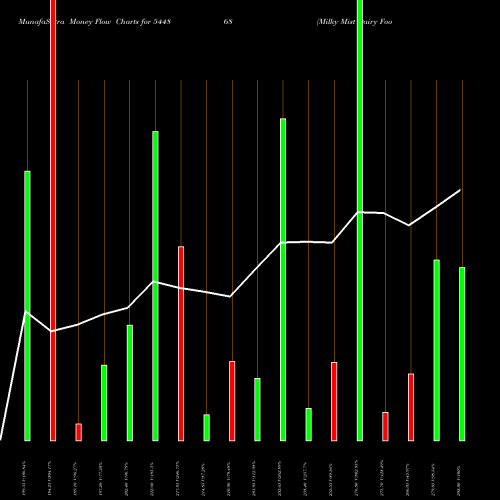 Money Flow charts share 544868 Milky Mist Dairy Food Limited BSE Stock exchange 