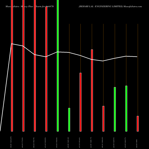 Money Flow charts share 544870 BEHARI LAL ENGINEERING LIMITED BSE Stock exchange 
