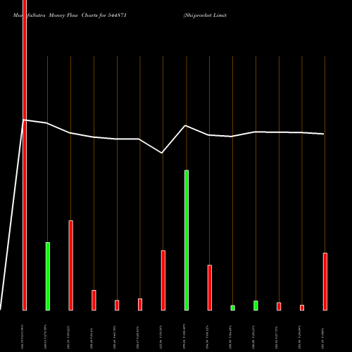 Money Flow charts share 544871 Shiprocket Limited BSE Stock exchange 