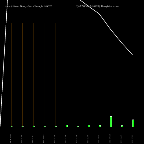 Money Flow charts share 544872 Q&T FOODS LIMITED BSE Stock exchange 
