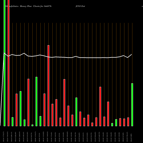Money Flow charts share 544876 ENS Enterprises Limited BSE Stock exchange 