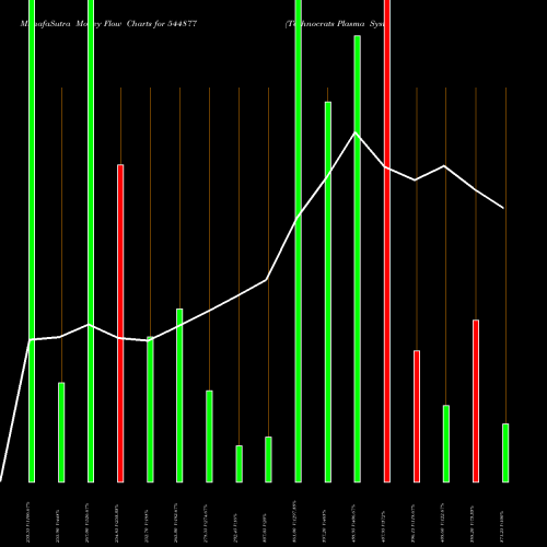 Money Flow charts share 544877 Technocrats Plasma Systems Lim BSE Stock exchange 