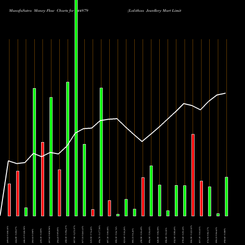 Money Flow charts share 544879 Lalithaa Jewellery Mart Limite BSE Stock exchange 