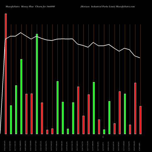 Money Flow charts share 544880 Horizon Industrial Parks Limit BSE Stock exchange 